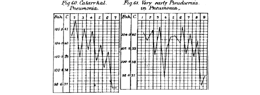 Early serial temperature charts by Dr. Carl Wunderlich 1870.  
